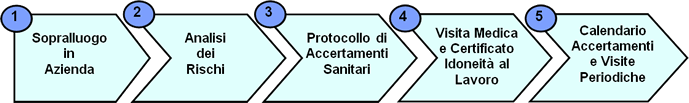 Medicina del Lavoro nomentano
